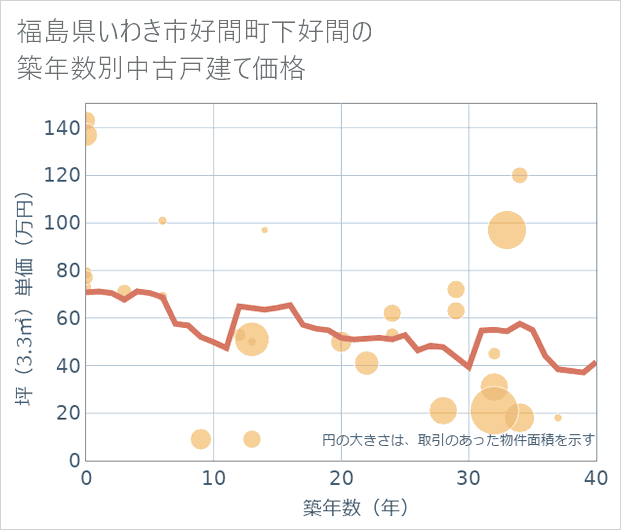 福島県いわき市好間町下好間の築年数別の中古戸建て坪単価