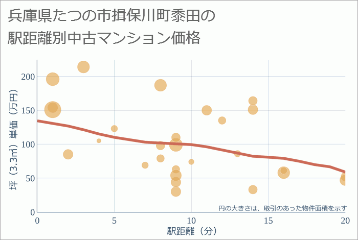 兵庫県たつの市揖保川町黍田の徒歩距離別の中古マンション坪単価