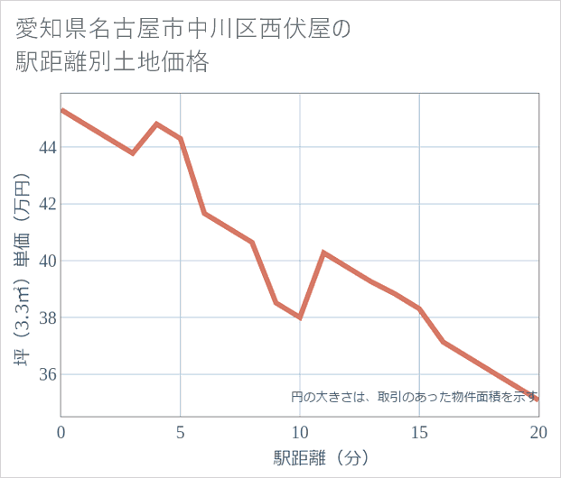 愛知県名古屋市中川区西伏屋の徒歩距離別の土地坪単価