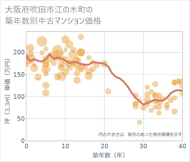 大阪府吹田市江の木町の築年数別の中古マンション坪単価