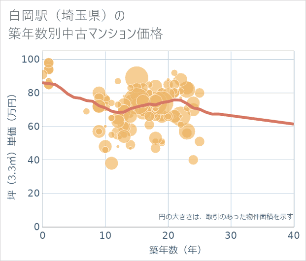 白岡駅(埼玉県)の築年数別の中古マンション坪単価