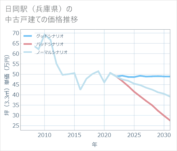 日岡駅(兵庫県)の中古戸建て価格推移