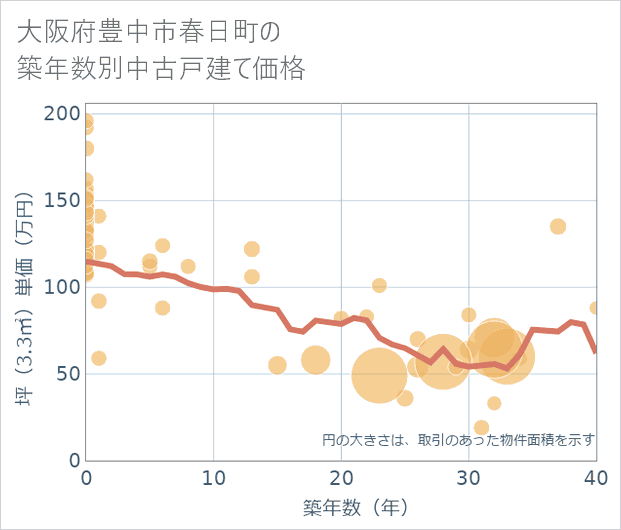 大阪府豊中市春日町の築年数別の中古戸建て坪単価