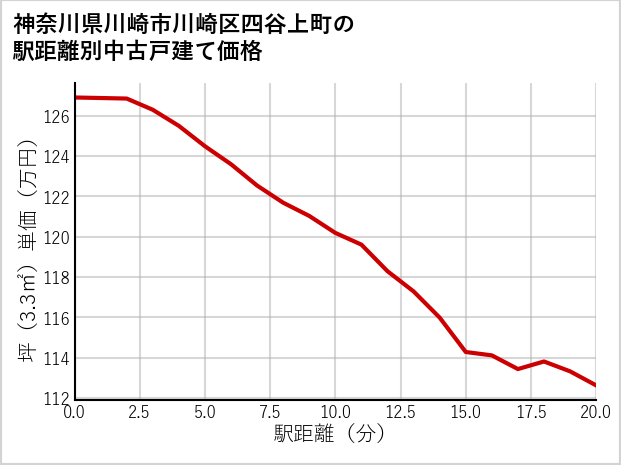 神奈川県川崎市川崎区四谷上町の徒歩距離別の中古戸建て坪単価