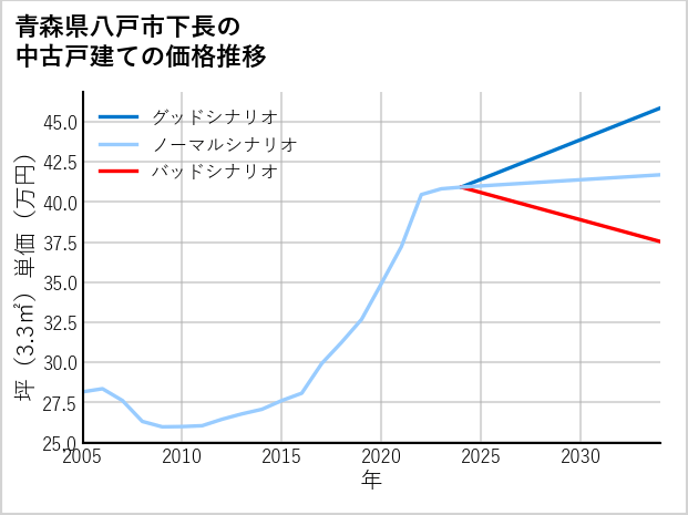 青森県八戸市下長の中古戸建て価格推移