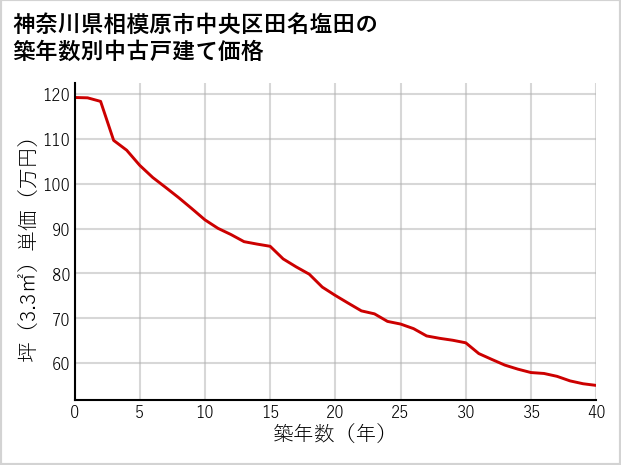 神奈川県相模原市中央区田名塩田の築年数別の中古戸建て坪単価