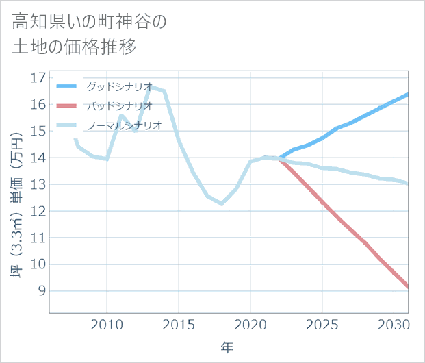 高知県いの町神谷の土地価格推移