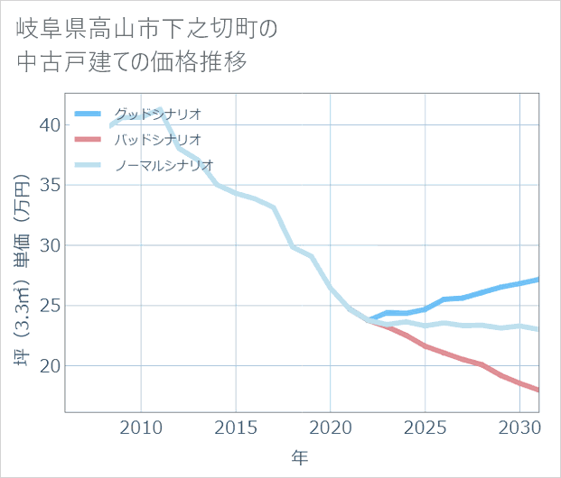 岐阜県高山市下之切町の中古戸建て価格推移