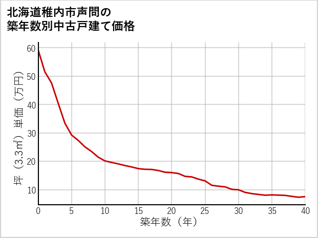 北海道稚内市声問の築年数別の中古戸建て坪単価