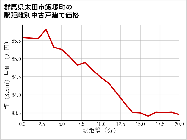 群馬県太田市飯塚町の徒歩距離別の中古戸建て坪単価