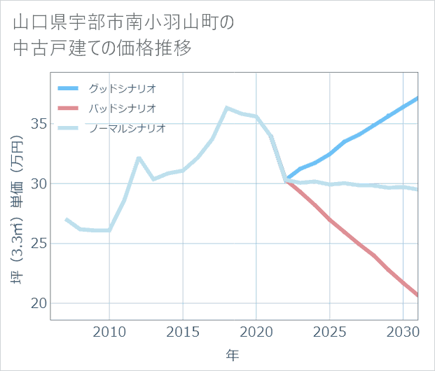 山口県宇部市南小羽山町の中古戸建て価格推移