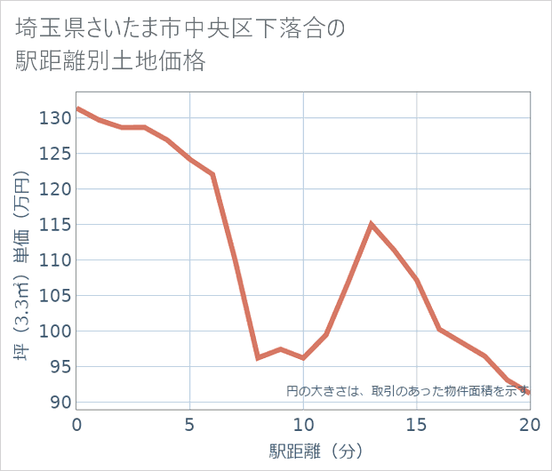 埼玉県さいたま市中央区下落合の徒歩距離別の土地坪単価