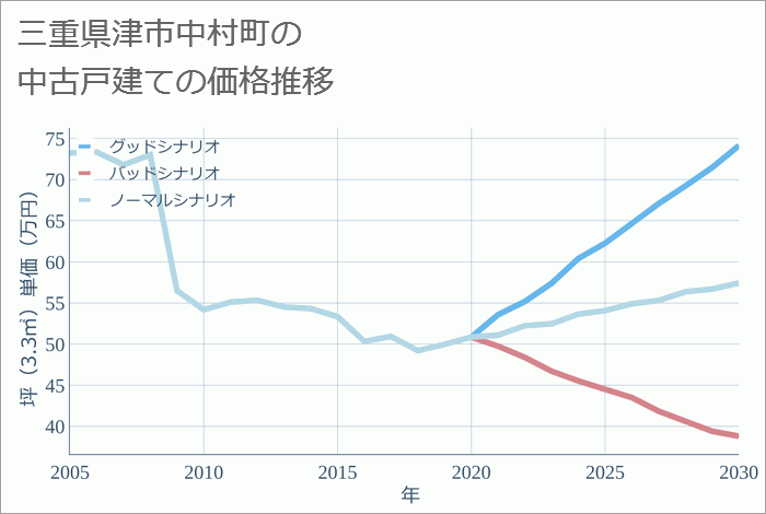 三重県津市中村町の中古戸建て価格推移