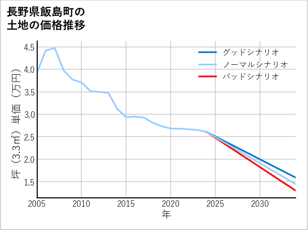 長野県飯島町の土地価格推移