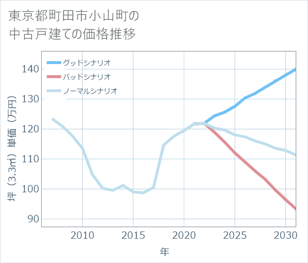 東京都町田市小山町の中古戸建て価格推移