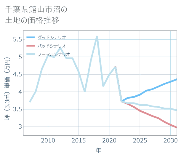 千葉県館山市沼の土地価格推移