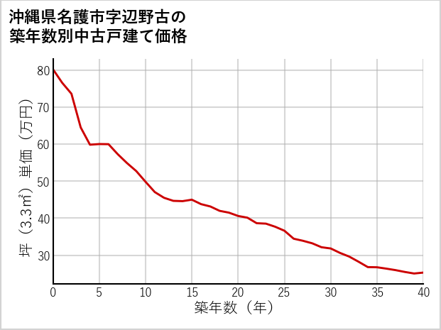 沖縄県名護市辺野古の築年数別の中古戸建て坪単価