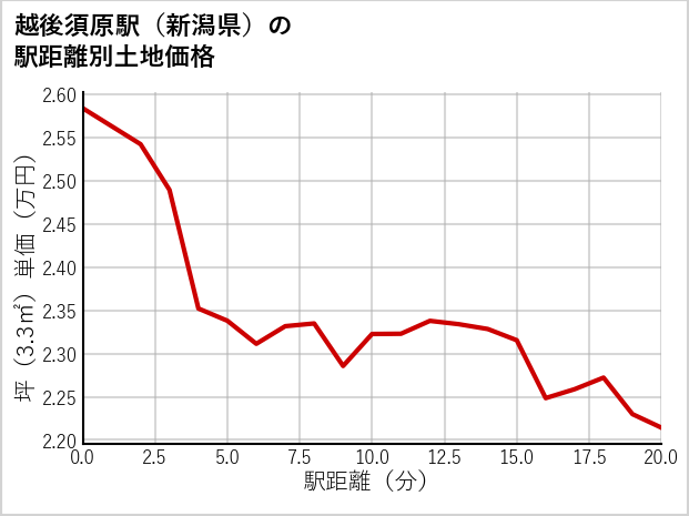 越後須原駅（新潟県）の徒歩距離別の土地坪単価