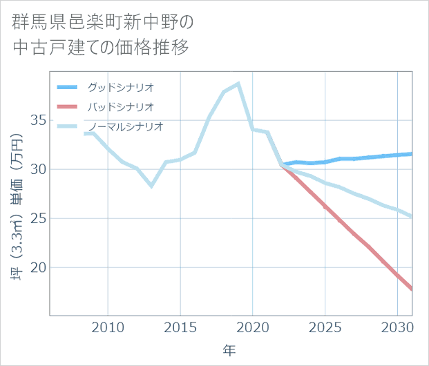 群馬県邑楽町新中野の中古戸建て価格推移
