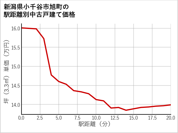 新潟県小千谷市旭町の徒歩距離別の中古戸建て坪単価