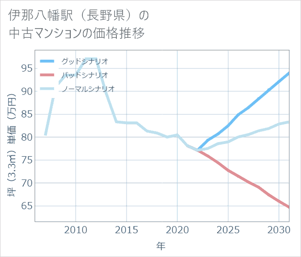 伊那八幡駅(長野県)の中古マンション価格推移