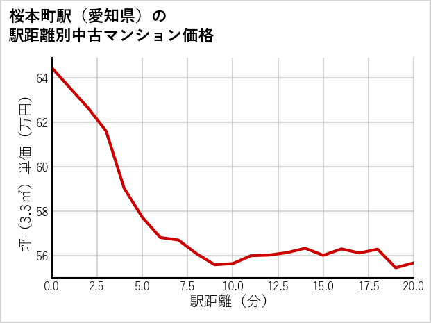 桜本町駅（愛知県）の徒歩距離別の中古マンション坪単価