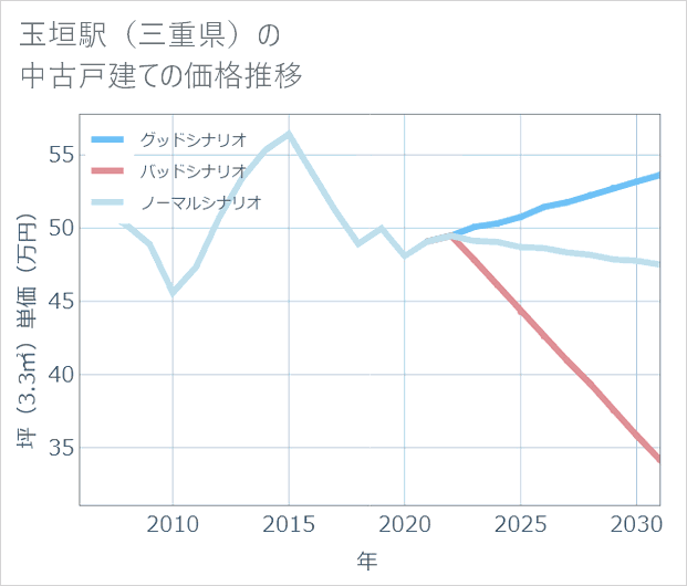 玉垣駅(三重県)の中古戸建て価格推移