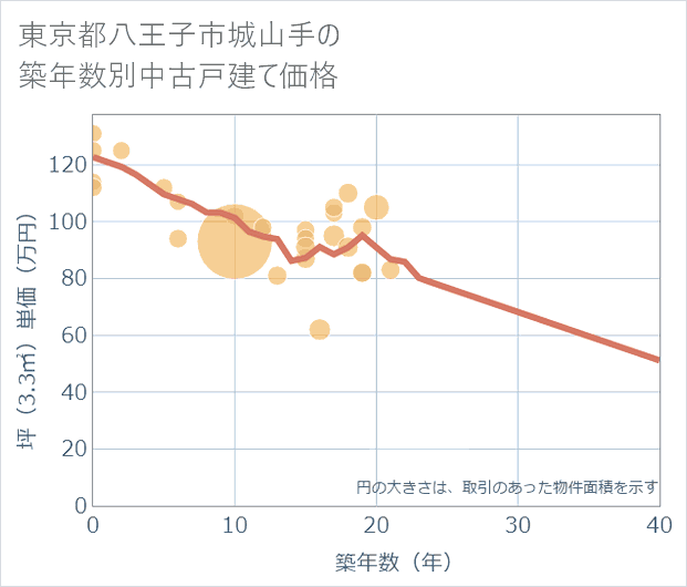 東京都八王子市城山手の築年数別の中古戸建て坪単価