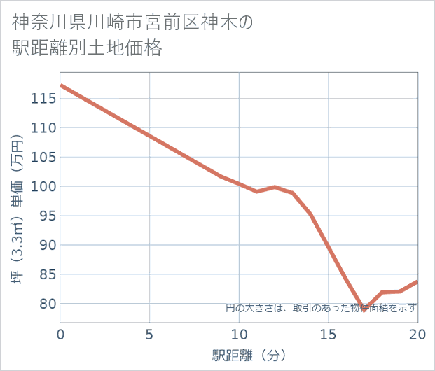 神奈川県川崎市宮前区神木の徒歩距離別の土地坪単価
