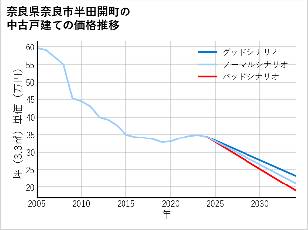 奈良県奈良市半田開町の中古戸建て価格推移