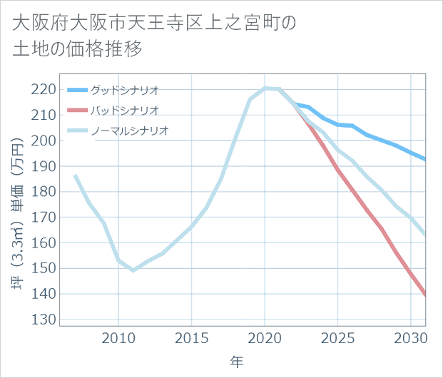 大阪府大阪市天王寺区上之宮町の土地価格推移