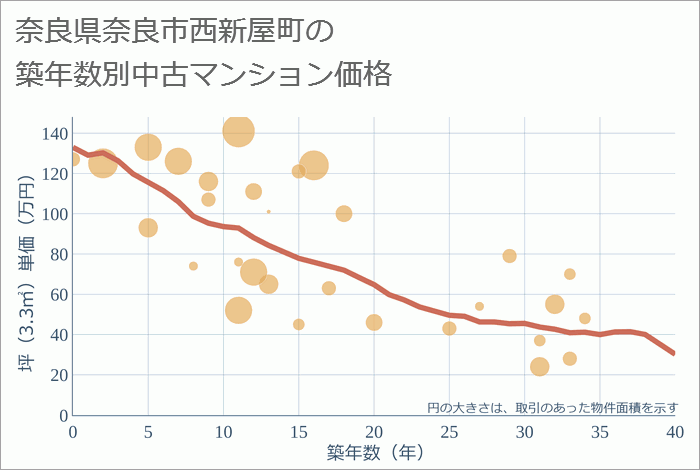 奈良県奈良市西新屋町の築年数別の中古マンション坪単価