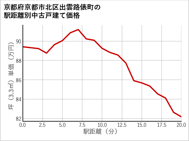京都府京都市北区出雲路俵町の徒歩距離別の中古戸建て坪単価