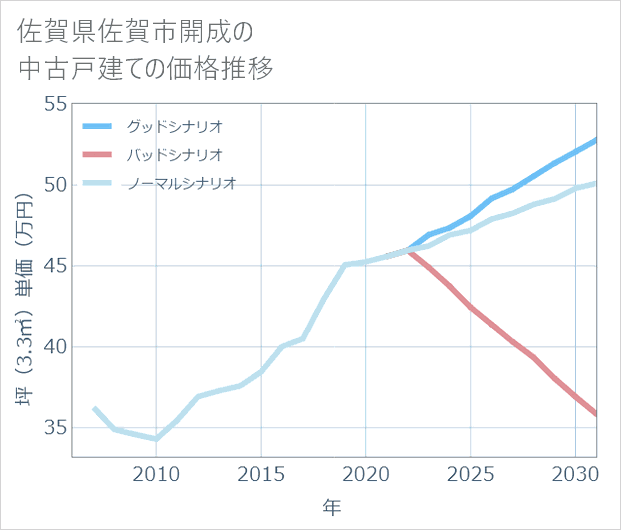 佐賀県佐賀市開成の中古戸建て価格推移