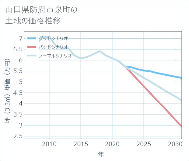 山口県防府市泉町の土地価格推移