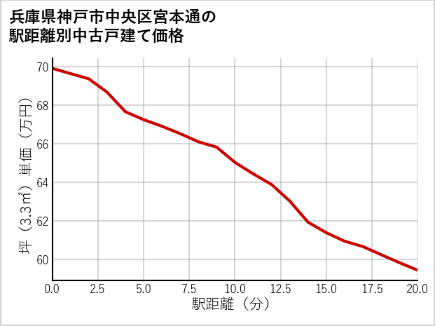 兵庫県神戸市中央区宮本通の徒歩距離別の中古戸建て坪単価