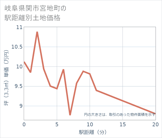 岐阜県関市宮地町の徒歩距離別の土地坪単価
