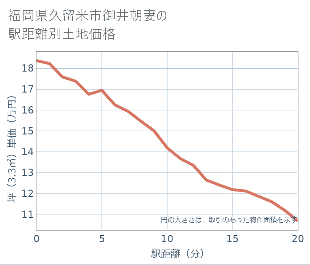 福岡県久留米市御井朝妻の徒歩距離別の土地坪単価