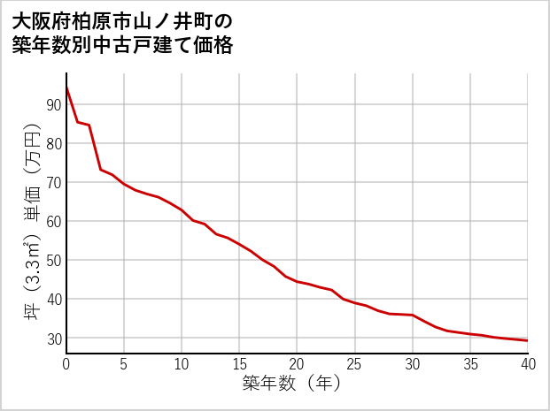 大阪府柏原市山ノ井町の築年数別の中古戸建て坪単価