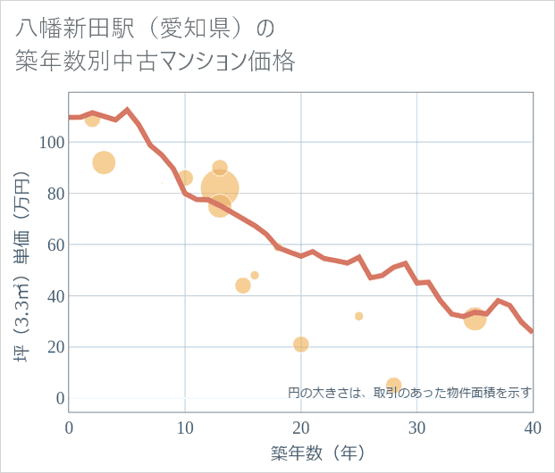 八幡新田駅(愛知県)の築年数別の中古マンション坪単価