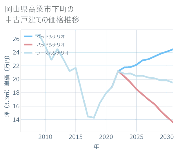 岡山県高梁市下町の中古戸建て価格推移