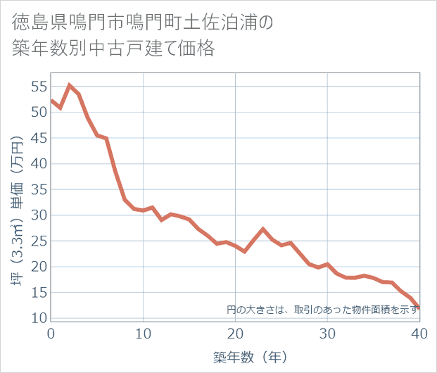 徳島県鳴門市鳴門町土佐泊浦の築年数別の中古戸建て坪単価
