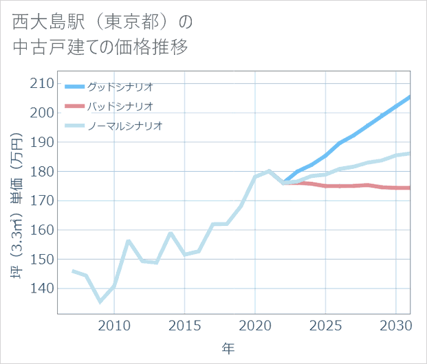 西大島駅(東京都)の中古戸建て価格推移