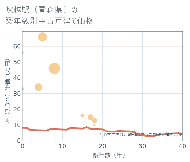 吹越駅(青森県)の築年数別の中古戸建て坪単価