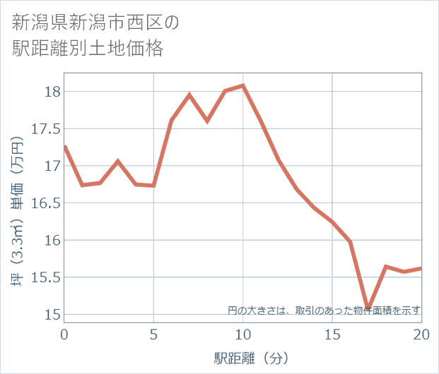 新潟県新潟市西区の徒歩距離別の土地坪単価