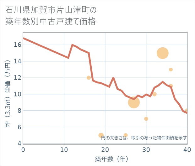 石川県加賀市片山津町の築年数別の中古戸建て坪単価