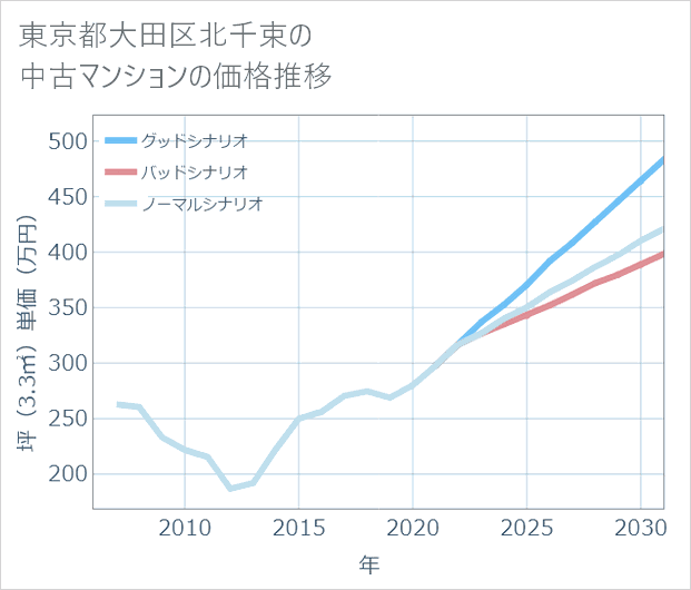 東京都大田区北千束の中古マンション価格推移