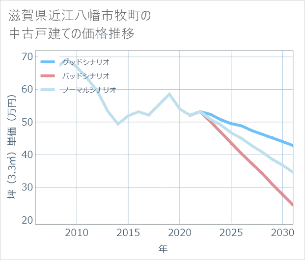 滋賀県近江八幡市牧町の中古戸建て価格推移