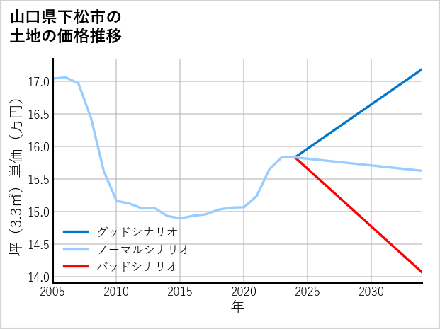 山口県下松市の土地価格推移