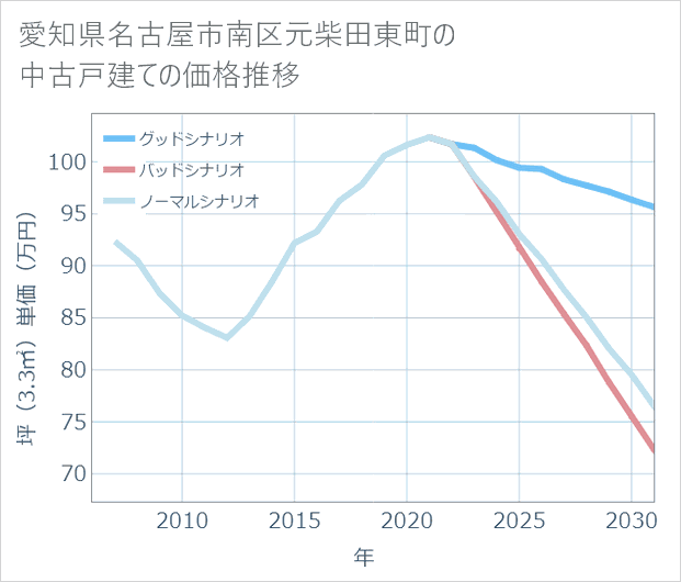 愛知県名古屋市南区元柴田東町の中古戸建て価格推移